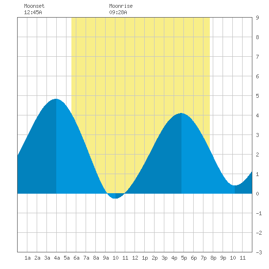 Tide chart for Chatham, Stage Harbor Yacht Club on 2025/05/02