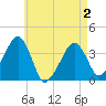 Tide chart for Chatham, Stage Harbor Yacht Club, Massachusetts on 2025/05/2