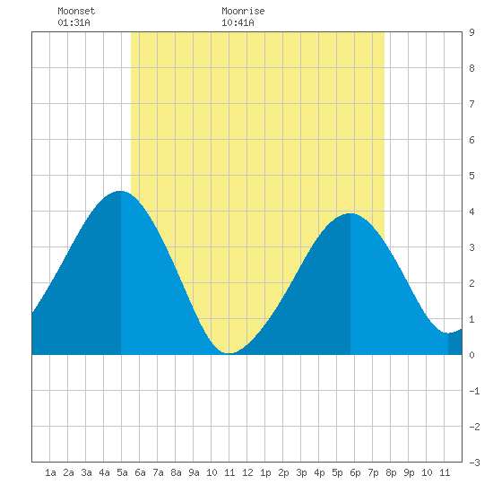 Tide chart for Chatham, Stage Harbor Yacht Club on 2025/05/03