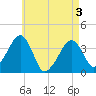 Tide chart for Chatham, Stage Harbor Yacht Club, Massachusetts on 2025/05/3