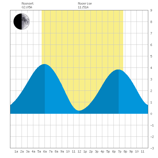 Tide chart for Chatham, Stage Harbor Yacht Club on 2025/05/04