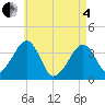 Tide chart for Chatham, Stage Harbor Yacht Club, Massachusetts on 2025/05/4