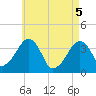 Tide chart for Chatham, Stage Harbor Yacht Club, Massachusetts on 2025/05/5
