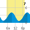 Tide chart for Chatham, Stage Harbor Yacht Club, Massachusetts on 2025/05/7