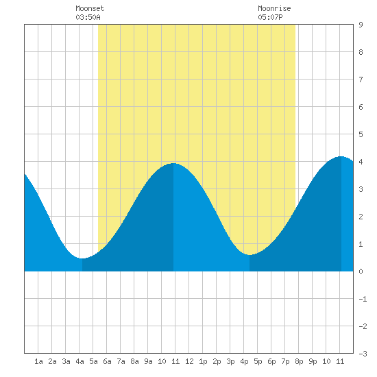 Tide chart for Chatham, Stage Harbor Yacht Club on 2025/05/09