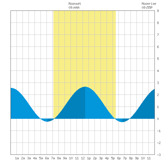 Tide Chart for 2021/02/1