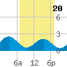 Tide chart for Cheatham Annex, York River, Virginia on 2021/03/20