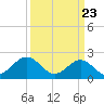 Tide chart for Cheatham Annex, York River, Virginia on 2021/03/23