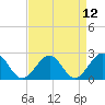 Tide chart for Cheatham Annex, York River, Virginia on 2021/04/12