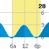 Tide chart for Cheatham Annex, York River, Virginia on 2021/04/28