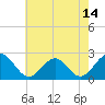 Tide chart for Cheatham Annex, York River, Virginia on 2021/05/14