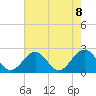Tide chart for Cheatham Annex, York River, Virginia on 2021/05/8