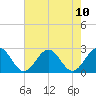 Tide chart for Cheatham Annex, York River, Virginia on 2021/08/10