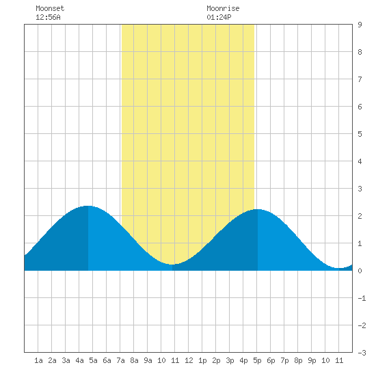 Tide Chart for 2021/12/12