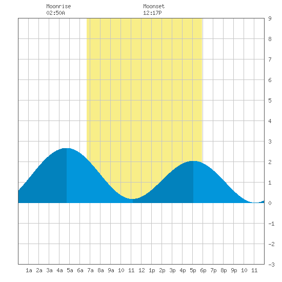 Tide Chart for 2022/02/25