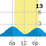 Tide chart for Cheatham Annex, York River, Virginia on 2022/03/13