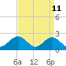 Tide chart for Cheatham Annex, York River, Virginia on 2022/04/11