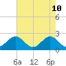 Tide chart for Cheatham Annex, York River, Virginia on 2022/05/10