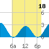 Tide chart for Cheatham Annex, York River, Virginia on 2022/05/18