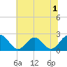 Tide chart for Cheatham Annex, York River, Virginia on 2022/07/1