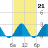 Tide chart for Cheatham Annex, York River, Virginia on 2023/02/21