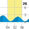 Tide chart for Cheatham Annex, York River, Virginia on 2023/02/26