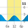 Tide chart for Cheatham Annex, York River, Virginia on 2023/03/11