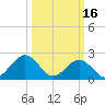 Tide chart for Cheatham Annex, York River, Virginia on 2023/03/16