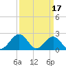 Tide chart for Cheatham Annex, York River, Virginia on 2023/03/17