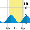 Tide chart for Cheatham Annex, York River, Virginia on 2023/03/19