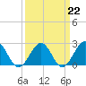 Tide chart for Cheatham Annex, York River, Virginia on 2023/03/22