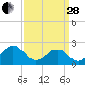 Tide chart for Cheatham Annex, York River, Virginia on 2023/03/28