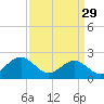 Tide chart for Cheatham Annex, York River, Virginia on 2023/03/29