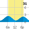 Tide chart for Cheatham Annex, York River, Virginia on 2023/03/31