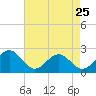 Tide chart for Cheatham Annex, York River, Virginia on 2023/04/25