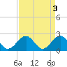 Tide chart for Cheatham Annex, York River, Virginia on 2023/04/3