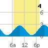Tide chart for Cheatham Annex, York River, Virginia on 2023/04/4