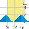 Tide chart for Cheatham Annex, York River, Virginia on 2023/06/11