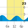 Tide chart for Cheatham Annex, York River, Virginia on 2023/06/23