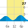 Tide chart for Cheatham Annex, York River, Virginia on 2023/06/27