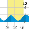 Tide chart for Cheatham Annex, York River, Virginia on 2023/09/12