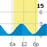 Tide chart for Cheatham Annex, York River, Virginia on 2023/09/15
