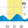 Tide chart for Cheatham Annex, York River, Virginia on 2023/09/21