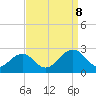 Tide chart for Cheatham Annex, York River, Virginia on 2023/09/8