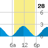 Tide chart for Cheatham Annex, York River, Virginia on 2024/01/28