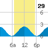 Tide chart for Cheatham Annex, York River, Virginia on 2024/01/29