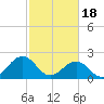 Tide chart for Cheatham Annex, York River, Virginia on 2024/02/18