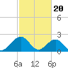 Tide chart for Cheatham Annex, York River, Virginia on 2024/02/20