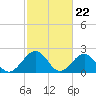 Tide chart for Cheatham Annex, York River, Virginia on 2024/02/22
