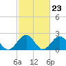 Tide chart for Cheatham Annex, York River, Virginia on 2024/02/23